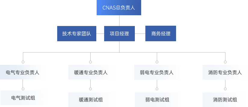 专业的人员配置