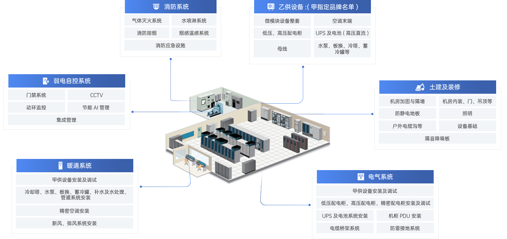 机电总包业务范围